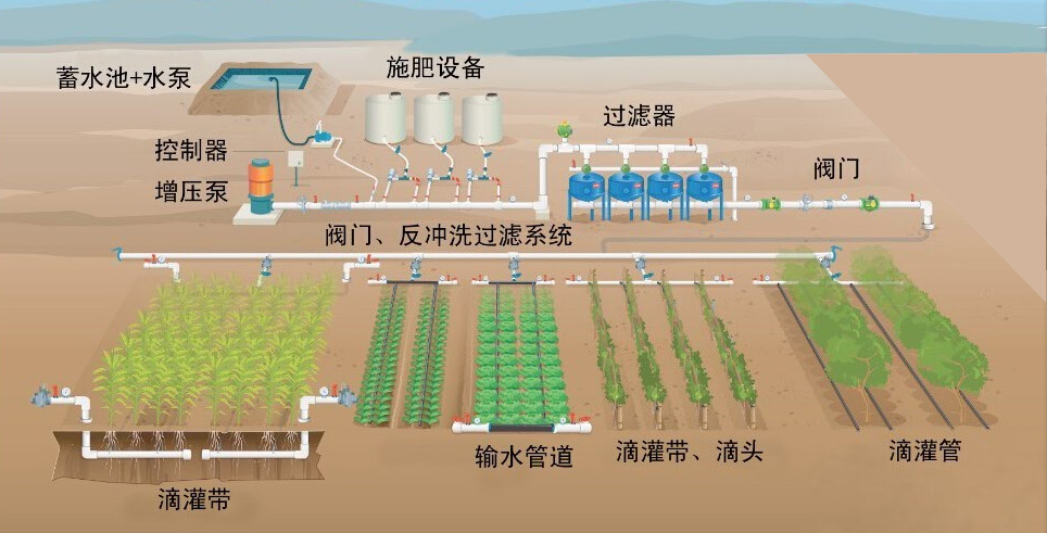 智能节水灌溉解决方案